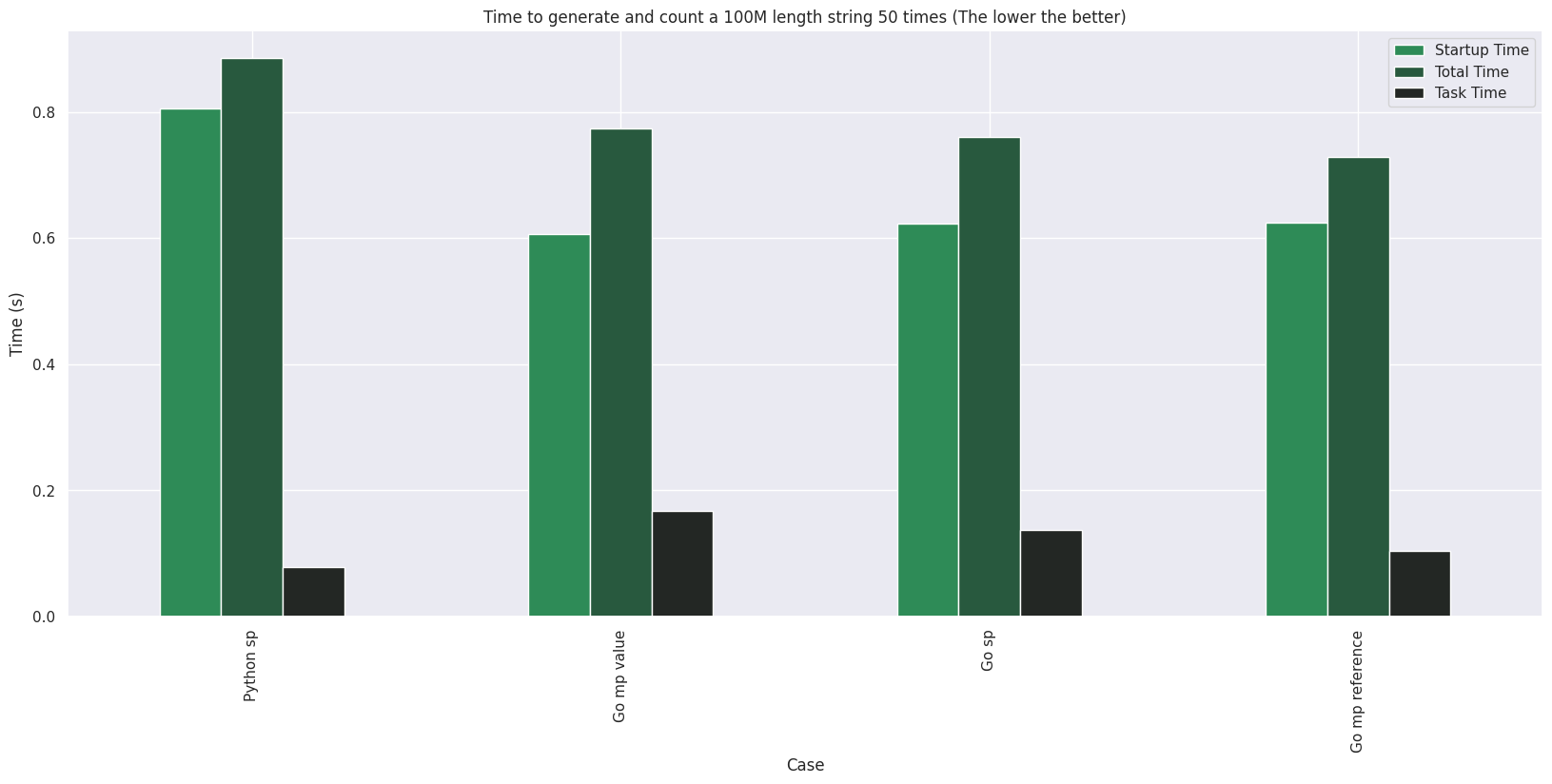 String multiprocess benchmark without python-mp