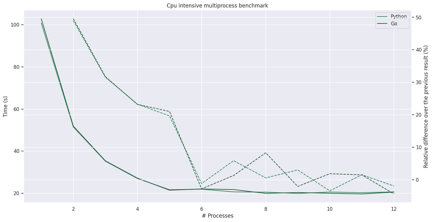 Multiprocess scalability