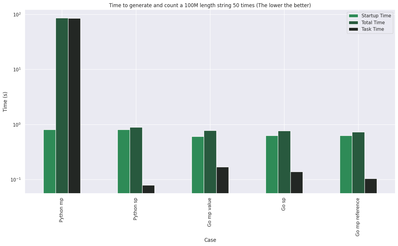 String multiprocess benchmark