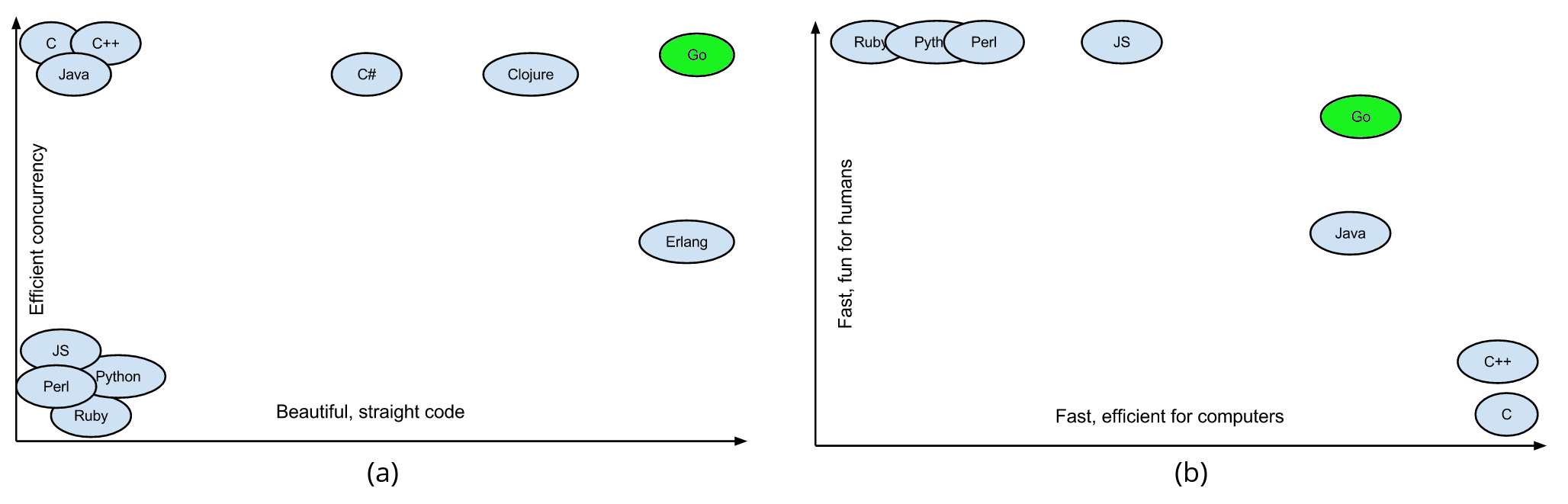 “beautifull” code vs efficient concurrency. https://devopedia.org/go-language