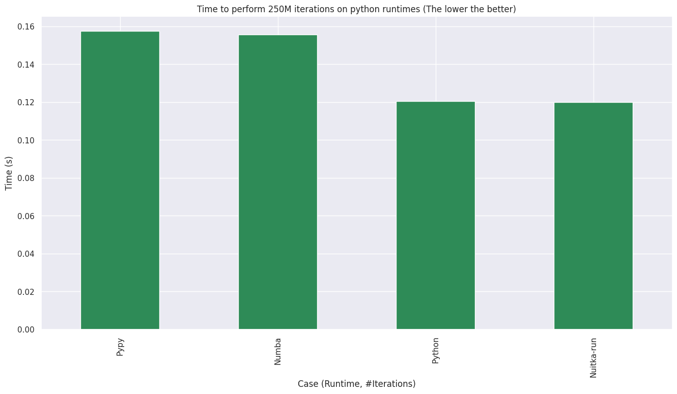 Single thread runtime barchart python