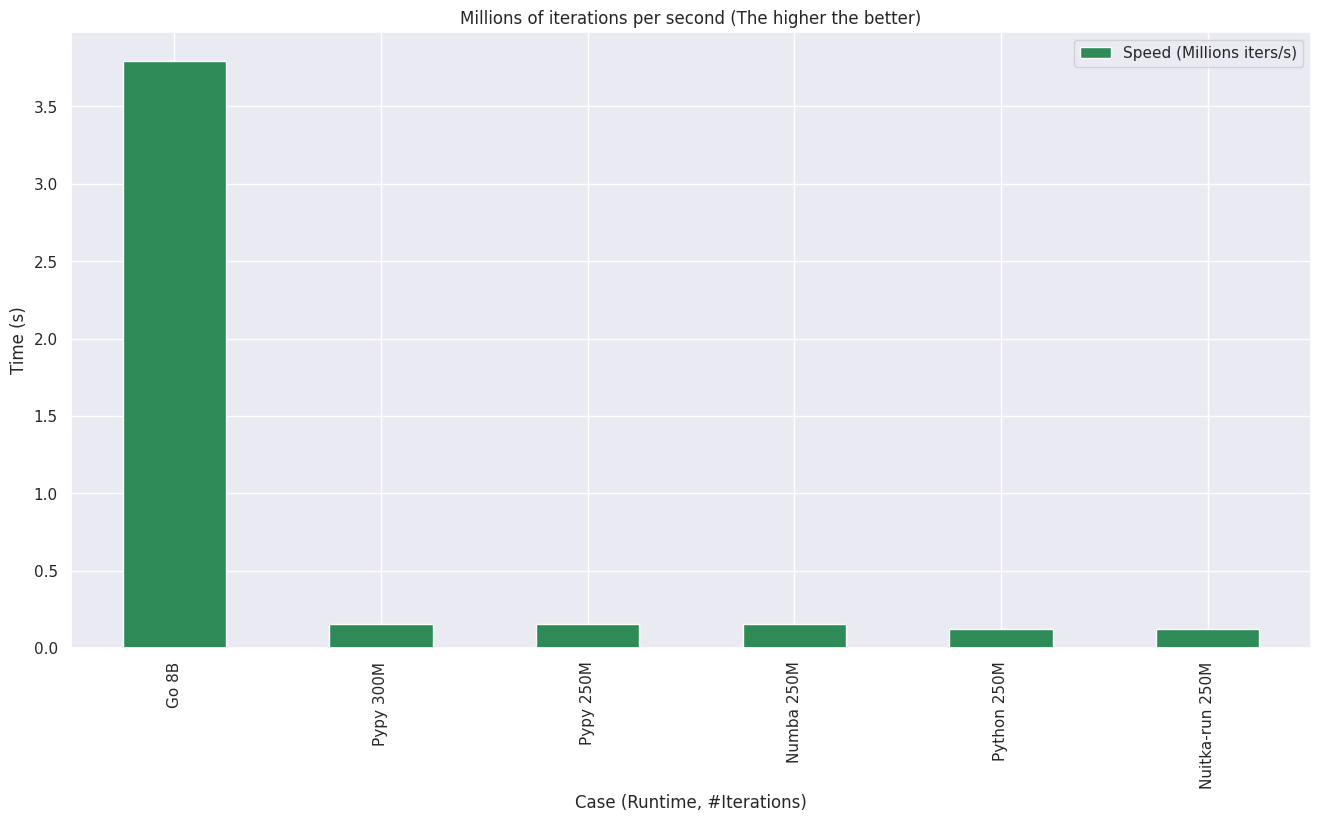 Single thread runtime barchart